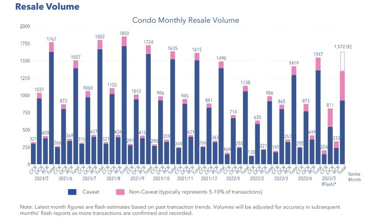 Condo Resale Volume May 2022